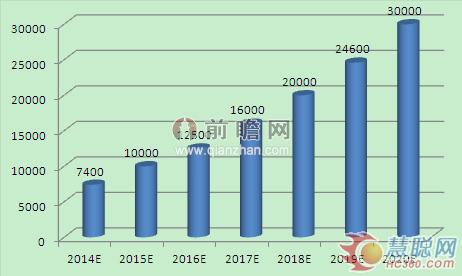 2014-2020年我國智能制造裝備產業(yè)銷售收入預測(單位：億元)