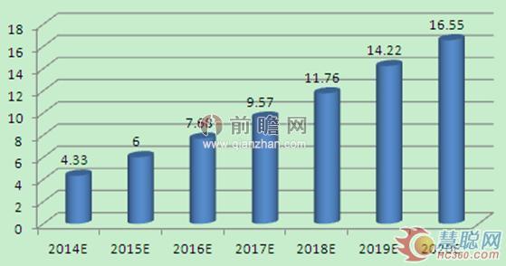 2014-2020年中國高端裝備制造產業(yè)銷售收入預測(單位：萬億元)